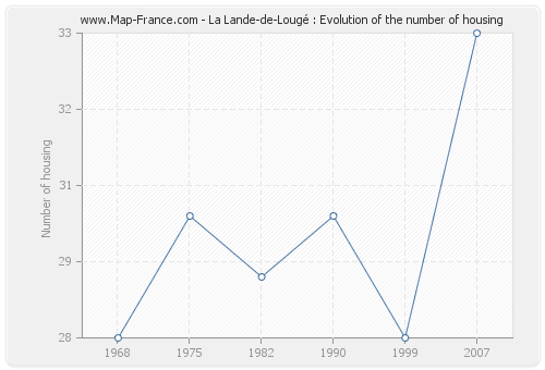 La Lande-de-Lougé : Evolution of the number of housing